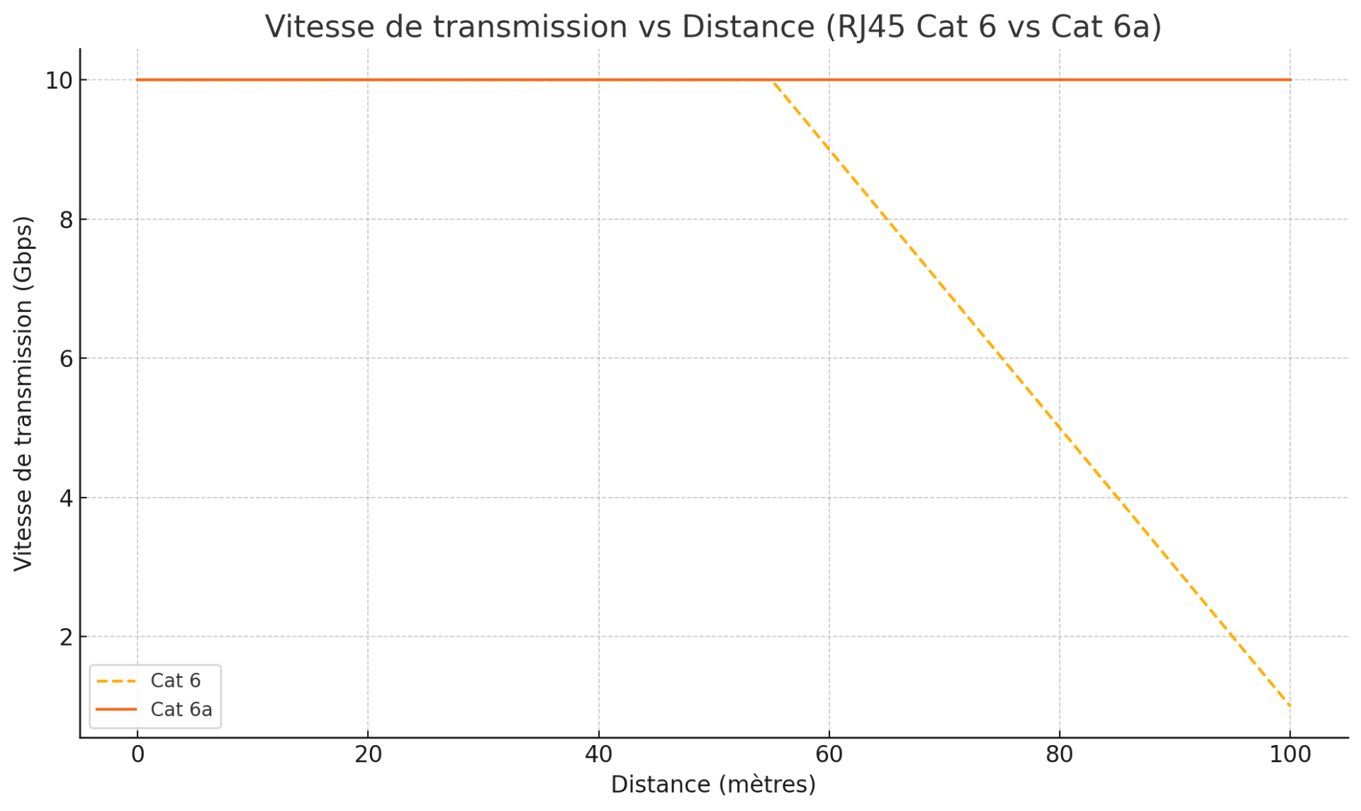 distance transmission vs distance câble RJ45 cat6