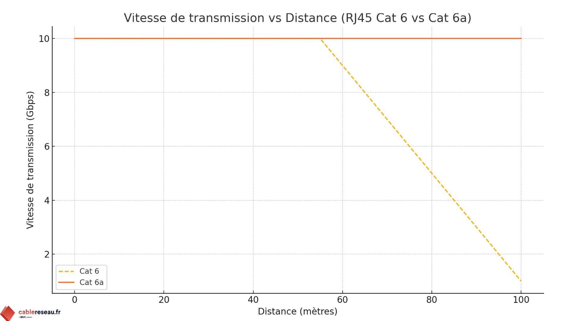 cat6 vs cat6a - schéma comparaison HD vitesse de transmission sur la distance 
